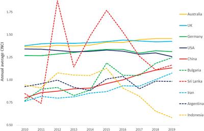 Interpreting Bibliometric Data